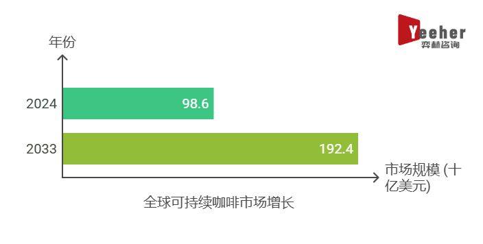 析2025年可持续咖啡市场PG麻将胡了2试玩全面分